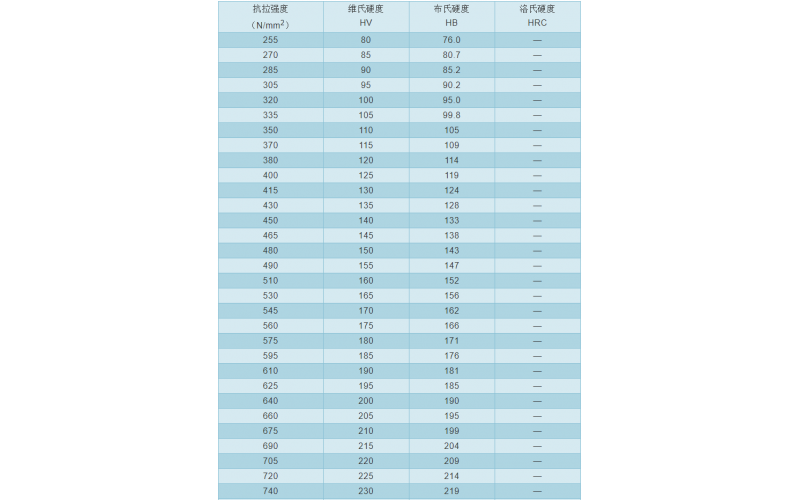 分享常用金属材料硬度对照表